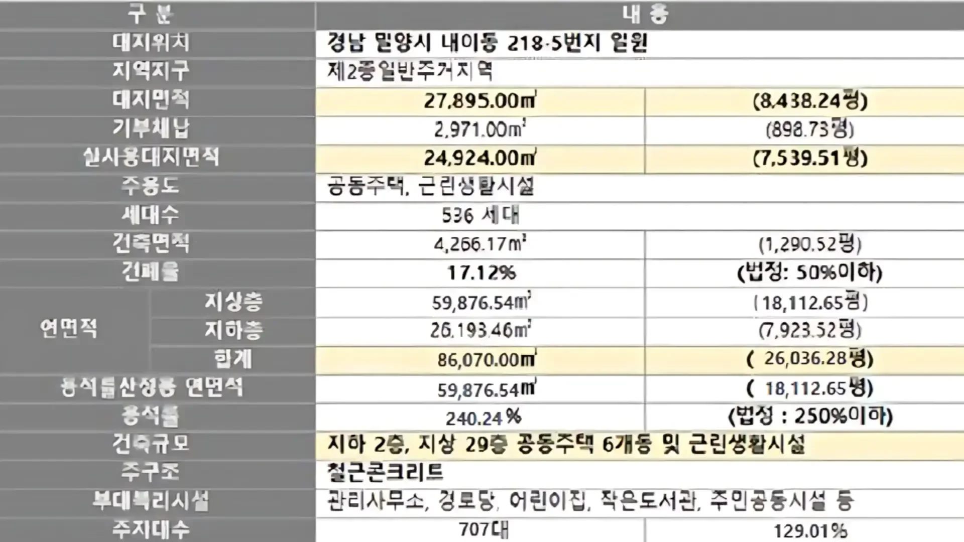 밀양 라포르테 사업개요